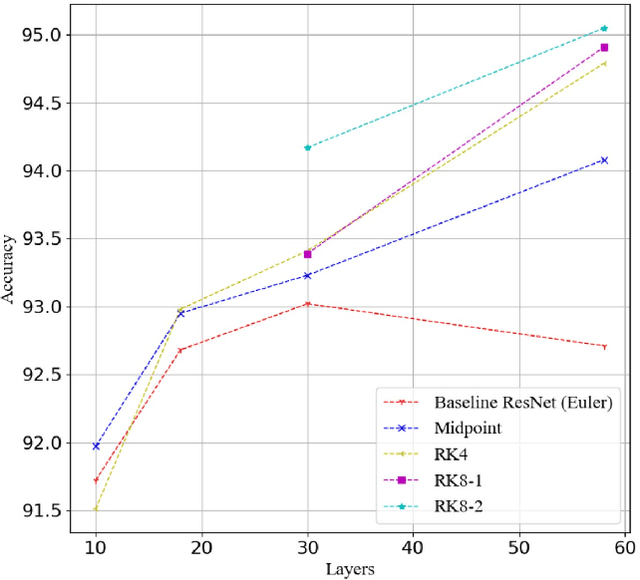 Figure 1 for Rethinking ResNets: Improved Stacking Strategies With High Order Schemes