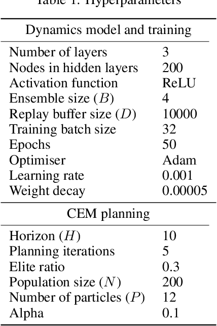 Figure 2 for Risk Sensitive Model-Based Reinforcement Learning using Uncertainty Guided Planning