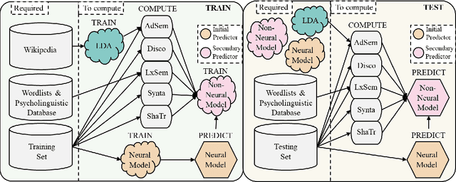 Figure 3 for Pushing on Text Readability Assessment: A Transformer Meets Handcrafted Linguistic Features