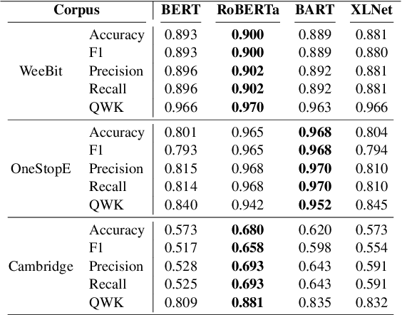 Figure 4 for Pushing on Text Readability Assessment: A Transformer Meets Handcrafted Linguistic Features