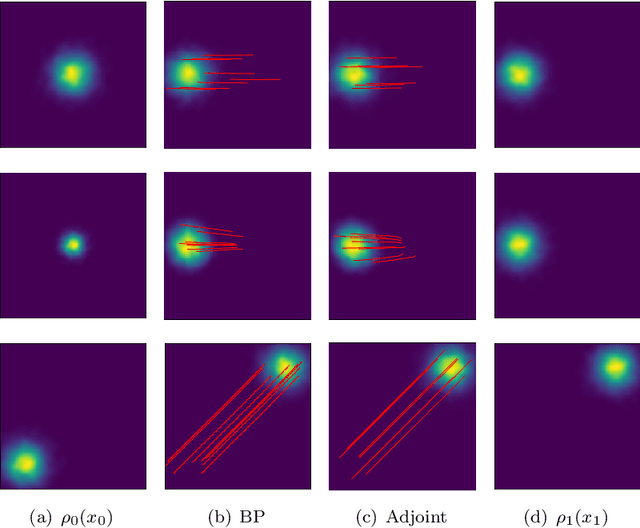 Figure 4 for A scalable deep learning approach for solving high-dimensional dynamic optimal transport