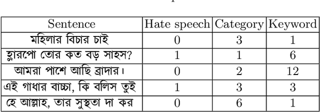 Figure 1 for Hate Speech detection in the Bengali language: A dataset and its baseline evaluation