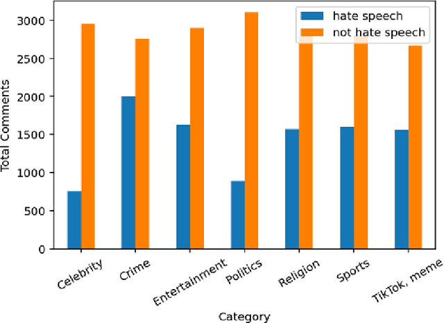 Figure 2 for Hate Speech detection in the Bengali language: A dataset and its baseline evaluation
