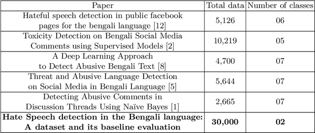 Figure 4 for Hate Speech detection in the Bengali language: A dataset and its baseline evaluation
