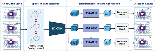 Figure 3 for LiDAR-based Online 3D Video Object Detection with Graph-based Message Passing and Spatiotemporal Transformer Attention