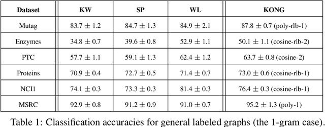 Figure 2 for KONG: Kernels for ordered-neighborhood graphs