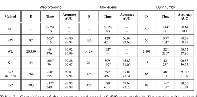 Figure 4 for KONG: Kernels for ordered-neighborhood graphs