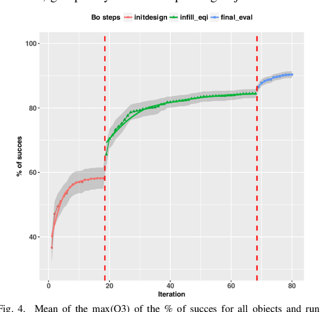 Figure 4 for Developmental Bayesian Optimization of Black-Box with Visual Similarity-Based Transfer Learning