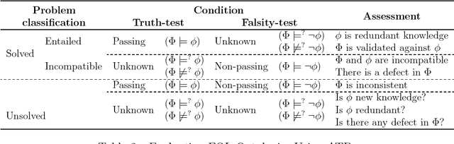 Figure 2 for Black-box Testing of First-Order Logic Ontologies Using WordNet