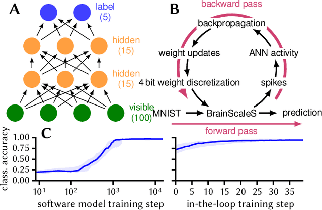 Figure 3 for Pattern representation and recognition with accelerated analog neuromorphic systems