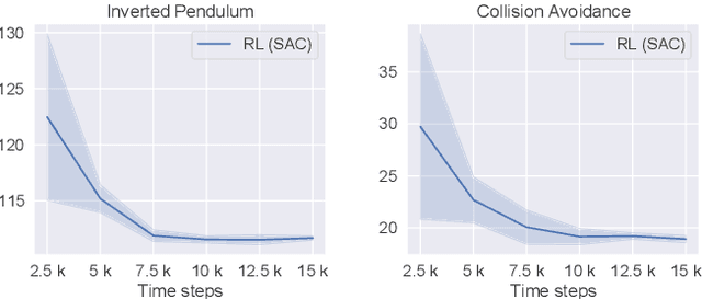 Figure 4 for Reinforcement Learning of the Prediction Horizon in Model Predictive Control
