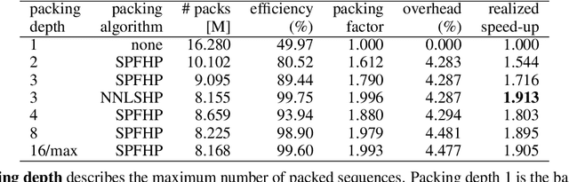 Figure 2 for Packing: Towards 2x NLP BERT Acceleration