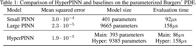 Figure 1 for HyperPINN: Learning parameterized differential equations with physics-informed hypernetworks