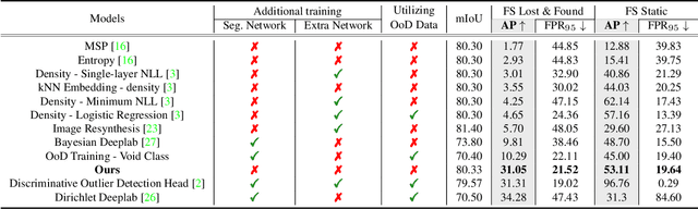 Figure 1 for Standardized Max Logits: A Simple yet Effective Approach for Identifying Unexpected Road Obstacles in Urban-Scene Segmentation