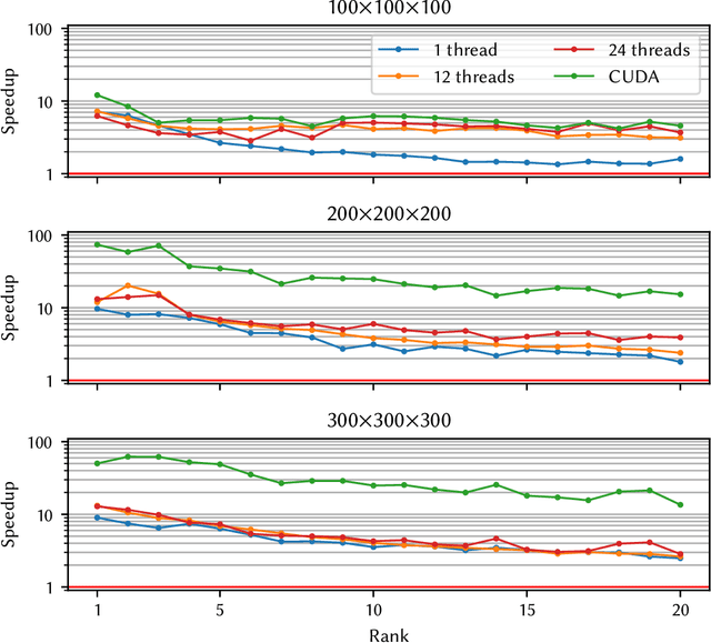 Figure 3 for Concurrent Alternating Least Squares for multiple simultaneous Canonical Polyadic Decompositions