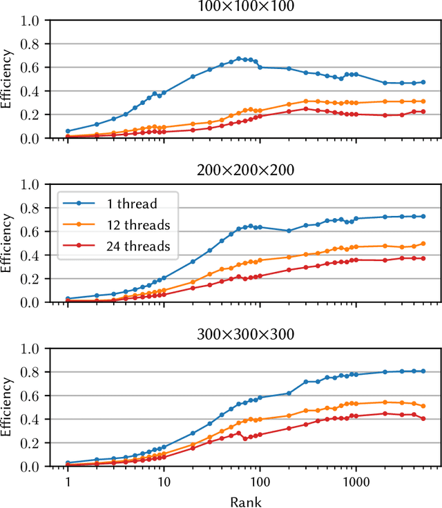 Figure 4 for Concurrent Alternating Least Squares for multiple simultaneous Canonical Polyadic Decompositions