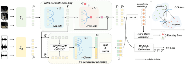 Figure 3 for Probing Visual-Audio Representation for Video Highlight Detection via Hard-Pairs Guided Contrastive Learning