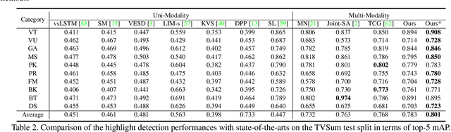 Figure 4 for Probing Visual-Audio Representation for Video Highlight Detection via Hard-Pairs Guided Contrastive Learning