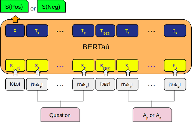 Figure 4 for BERTaú: Itaú BERT for digital customer service