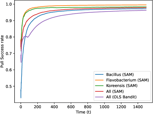 Figure 3 for High dimensional stochastic linear contextual bandit with missing covariates