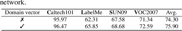 Figure 4 for Self-balanced Learning For Domain Generalization