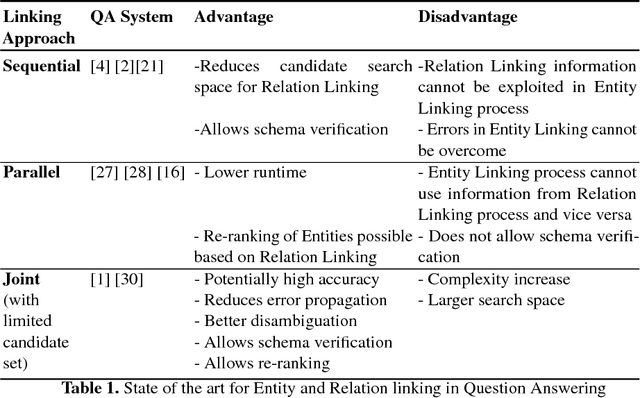 Figure 2 for EARL: Joint Entity and Relation Linking for Question Answering over Knowledge Graphs