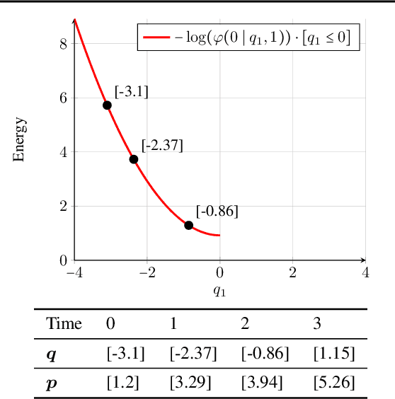 Figure 3 for Nonparametric Hamiltonian Monte Carlo