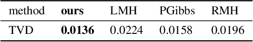 Figure 2 for Nonparametric Hamiltonian Monte Carlo