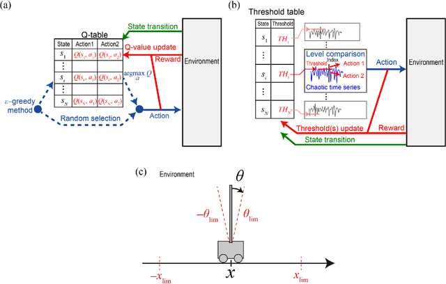 Figure 1 for Parallel bandit architecture based on laser chaos for reinforcement learning