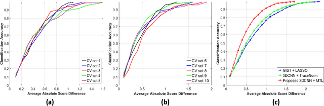 Figure 4 for Risk Stratification of Lung Nodules Using 3D CNN-Based Multi-task Learning