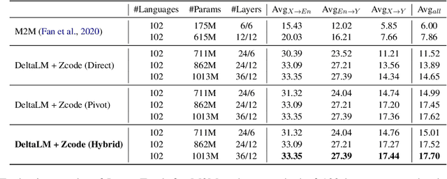 Figure 2 for Multilingual Machine Translation Systems from Microsoft for WMT21 Shared Task