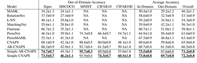 Figure 4 for Improved Few-Shot Visual Classification