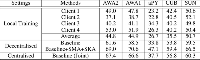 Figure 4 for Federated Zero-Shot Learning with Mid-Level Semantic Knowledge Transfer