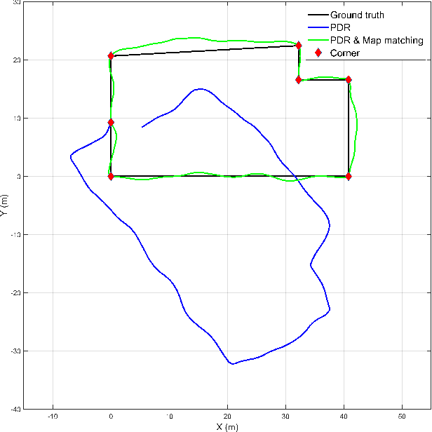 Figure 2 for Indoor Navigation Algorithm Based on a Smartphone Inertial Measurement Unit and Map Matching