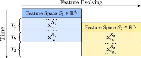 Figure 1 for Online Deep Learning from Doubly-Streaming Data