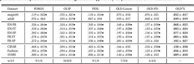 Figure 4 for Online Deep Learning from Doubly-Streaming Data