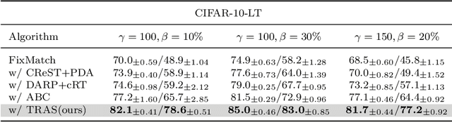 Figure 4 for Transfer and Share: Semi-Supervised Learning from Long-Tailed Data