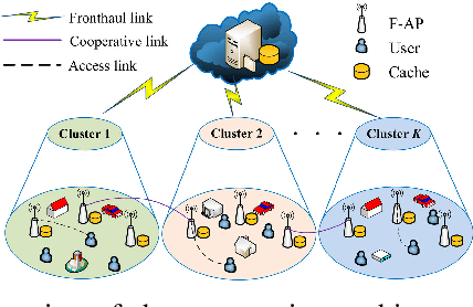 Figure 1 for Social-aware Cooperative Caching in Fog Radio Access Networks
