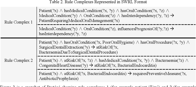 Figure 4 for Enhancing Automated Decision Support across Medical and Oral Health Domains with Semantic Web Technologies