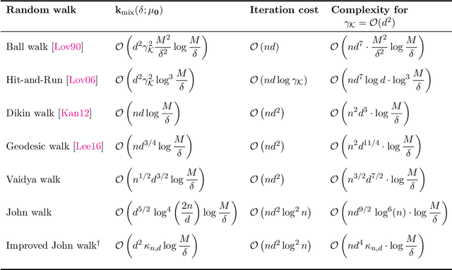 Figure 1 for Fast MCMC sampling algorithms on polytopes