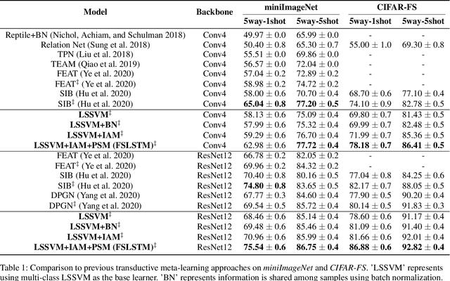 Figure 2 for Few-shot Learning with LSSVM Base Learner and Transductive Modules