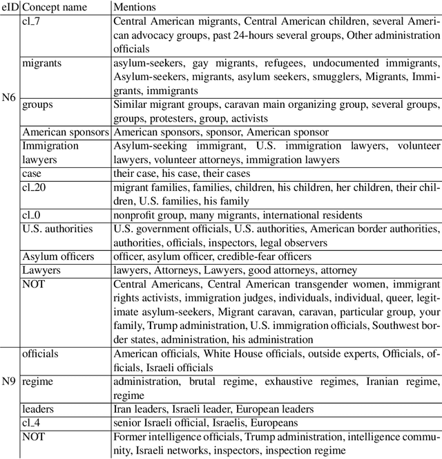 Figure 4 for Concept Identification of Directly and Indirectly Related Mentions Referring to Groups of Persons