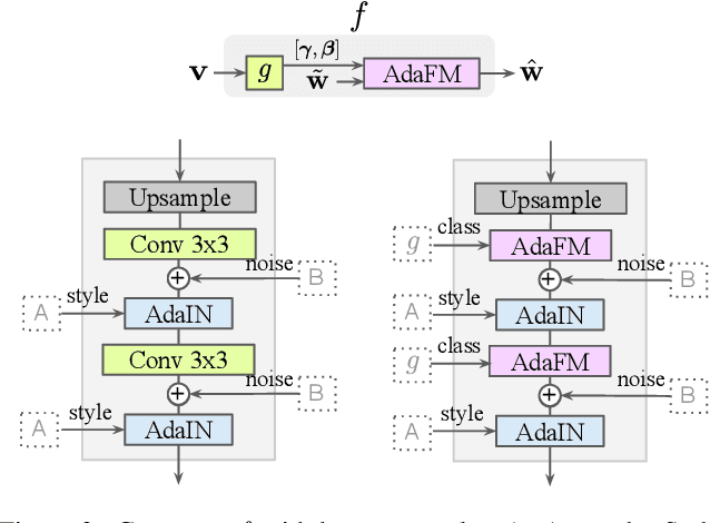 Figure 3 for Hyper-GAN: Transferring Unconditional to Conditional GANs with HyperNetworks