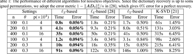 Figure 2 for Complete Dictionary Learning via $\ell_p$-norm Maximization
