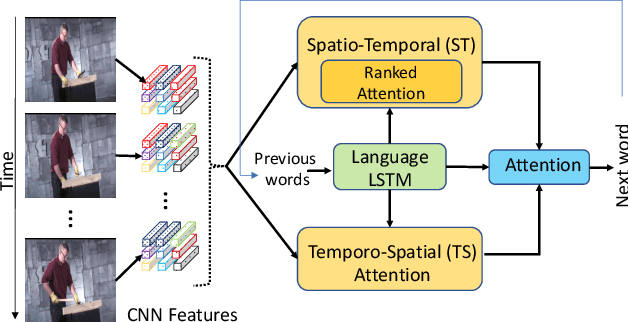 Figure 1 for Spatio-Temporal Ranked-Attention Networks for Video Captioning