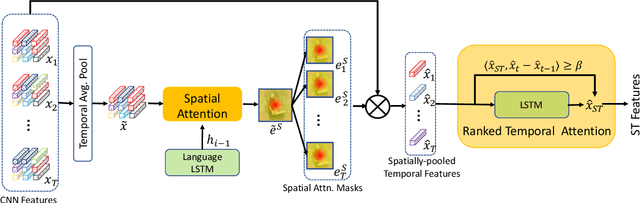 Figure 3 for Spatio-Temporal Ranked-Attention Networks for Video Captioning