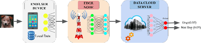 Figure 4 for State-of-the-art Techniques in Deep Edge Intelligence