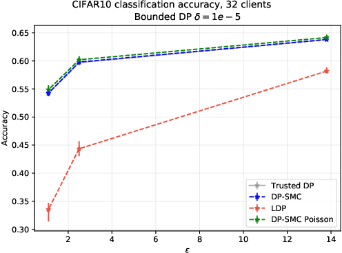 Figure 2 for Differentially private cross-silo federated learning