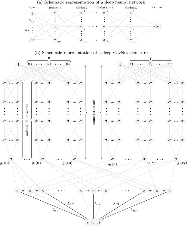 Figure 3 for CovNet: Covariance Networks for Functional Data on Multidimensional Domains