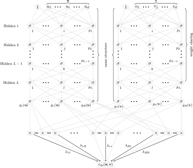 Figure 4 for CovNet: Covariance Networks for Functional Data on Multidimensional Domains